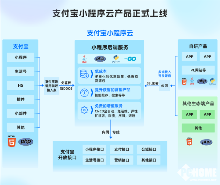 小程序開發(fā)更簡單高效 支付寶小程序云正式上線